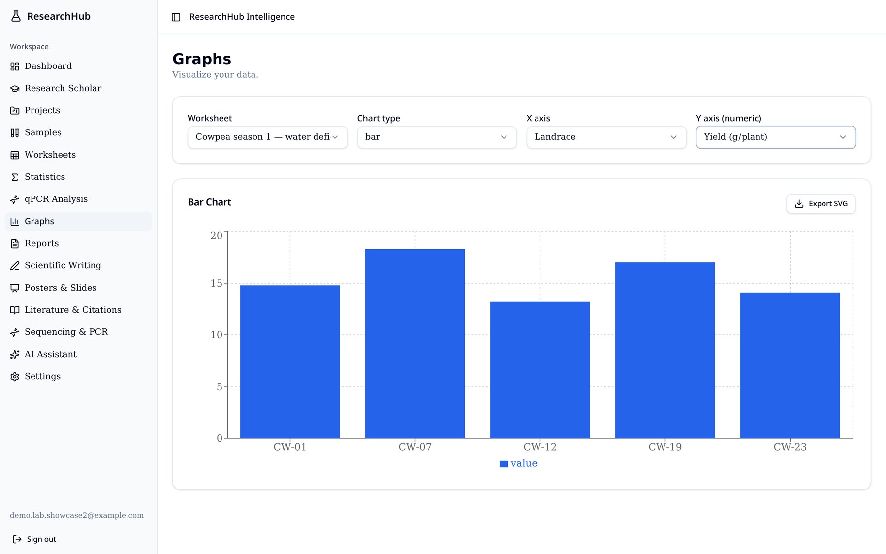 Bar chart of cowpea yield by landrace generated from a worksheet in ResearchHub